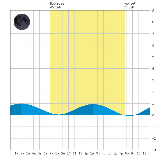 Back River Reservoir tide chart for Sunday, April 11, 2021