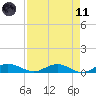 Back River Reservoir tide chart for Sunday, April 11, 2021