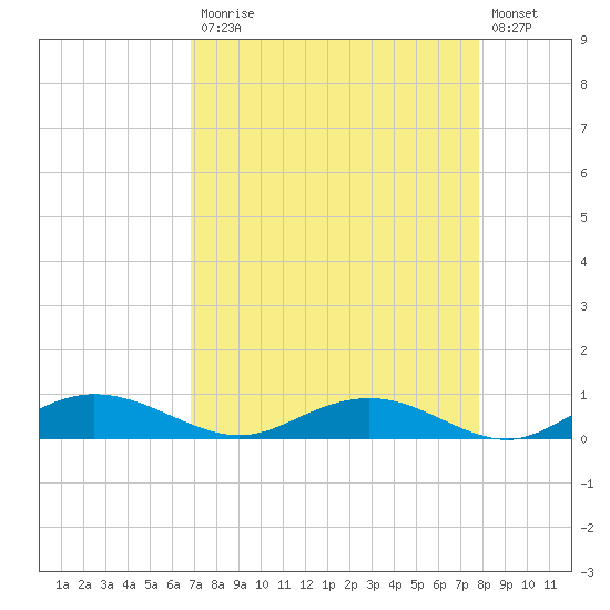 Back River Reservoir tide chart for Monday, April 12, 2021