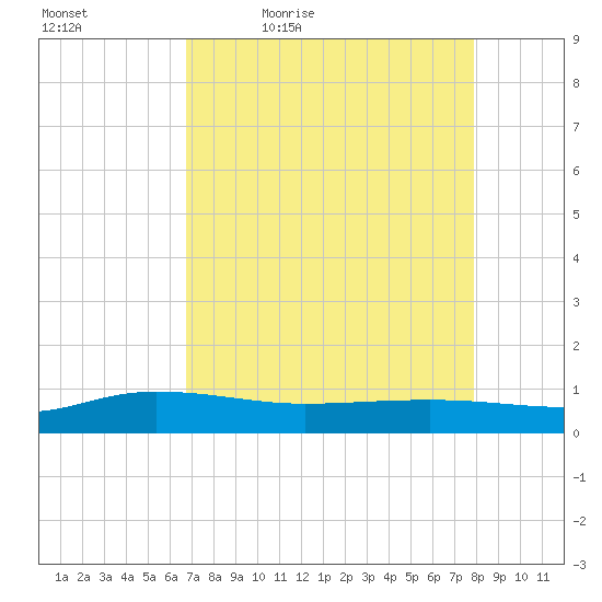 Back River Reservoir tide chart for Saturday, April 17, 2021