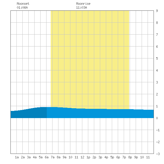 Back River Reservoir tide chart for Sunday, April 18, 2021