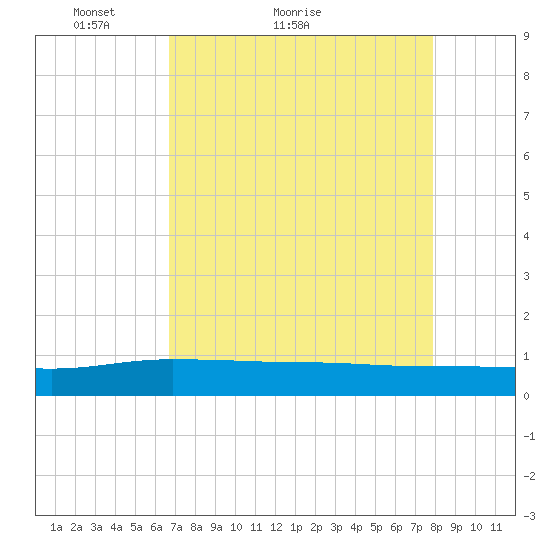Back River Reservoir tide chart for Monday, April 19, 2021