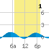 Back River Reservoir tide chart for Thursday, April 1, 2021