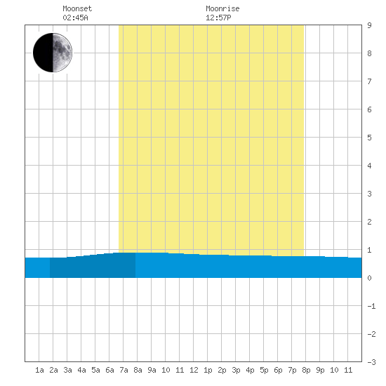 Back River Reservoir tide chart for Tuesday, April 20, 2021