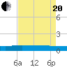 Back River Reservoir tide chart for Tuesday, April 20, 2021