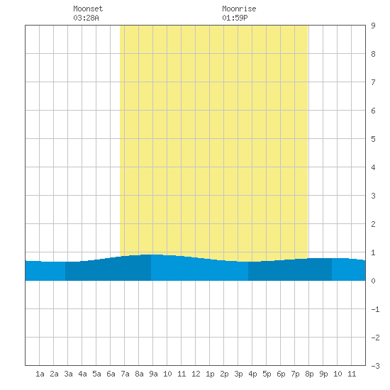 Back River Reservoir tide chart for Wednesday, April 21, 2021