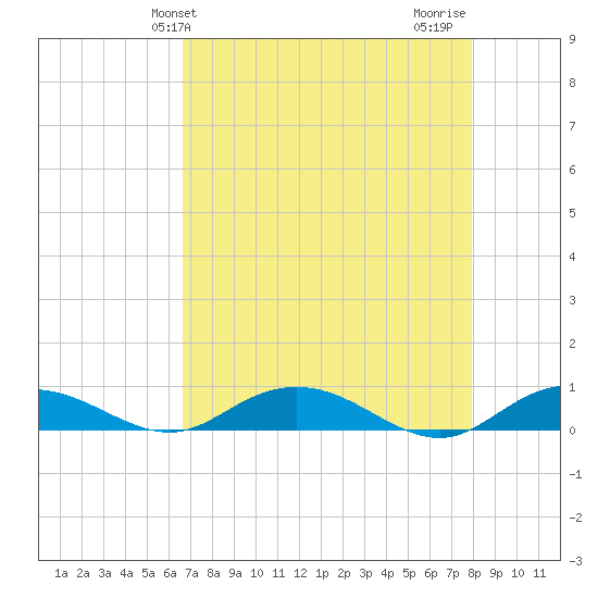 Back River Reservoir tide chart for Saturday, April 24, 2021