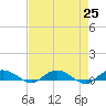 Back River Reservoir tide chart for Sunday, April 25, 2021