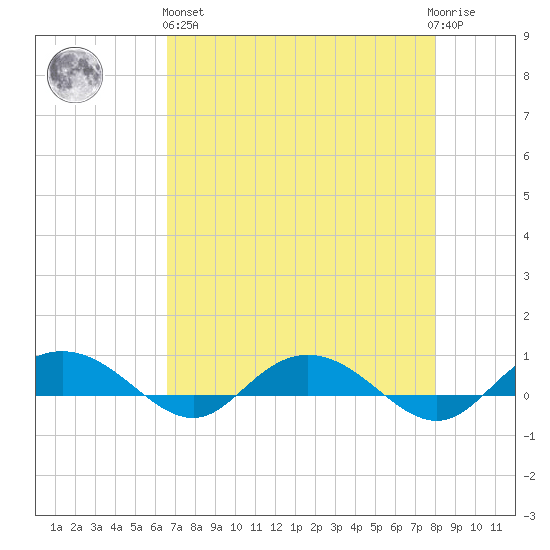 Back River Reservoir tide chart for Monday, April 26, 2021