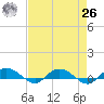 Back River Reservoir tide chart for Monday, April 26, 2021