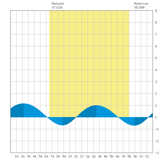 Back River Reservoir tide chart for Tuesday, April 27, 2021