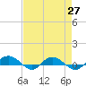 Back River Reservoir tide chart for Tuesday, April 27, 2021