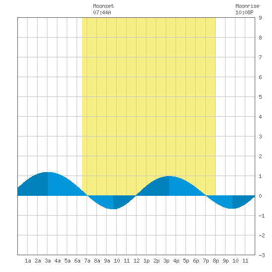 Back River Reservoir tide chart for Wednesday, April 28, 2021