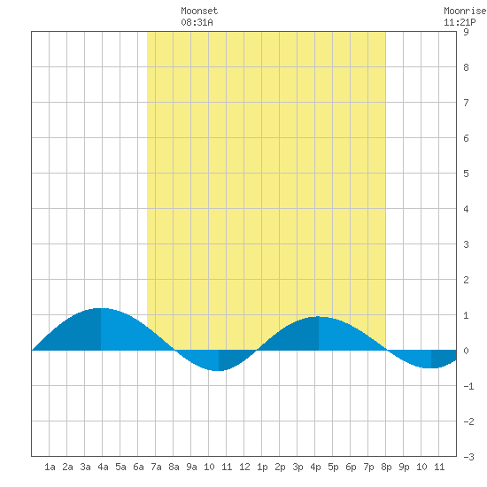 Back River Reservoir tide chart for Thursday, April 29, 2021