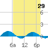 Back River Reservoir tide chart for Thursday, April 29, 2021