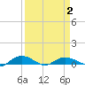 Back River Reservoir tide chart for Friday, April 2, 2021