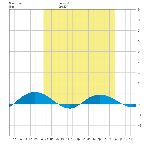 Back River Reservoir tide chart for Friday, April 30, 2021