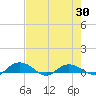 Back River Reservoir tide chart for Friday, April 30, 2021