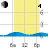 Back River Reservoir tide chart for Sunday, April 4, 2021