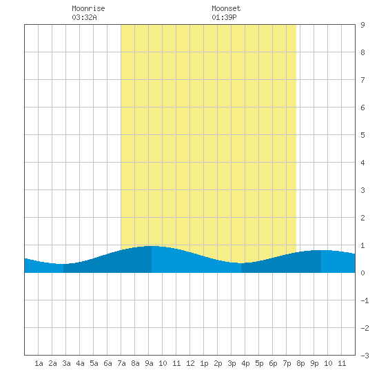 Back River Reservoir tide chart for Monday, April 5, 2021