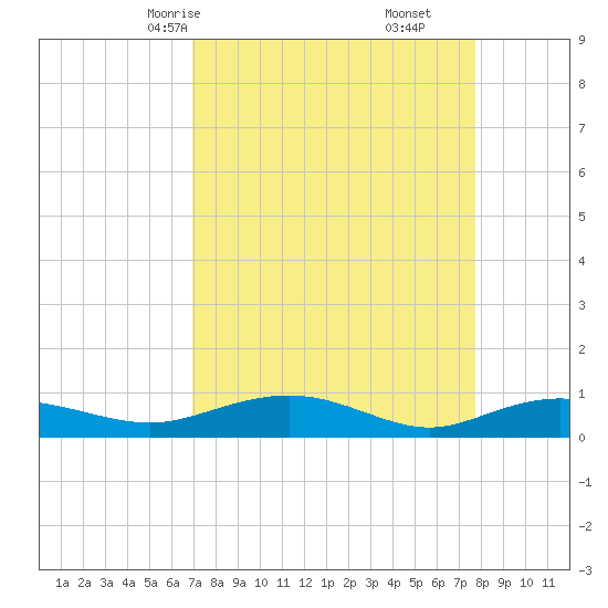 Back River Reservoir tide chart for Wednesday, April 7, 2021