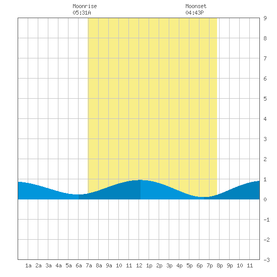 Back River Reservoir tide chart for Thursday, April 8, 2021