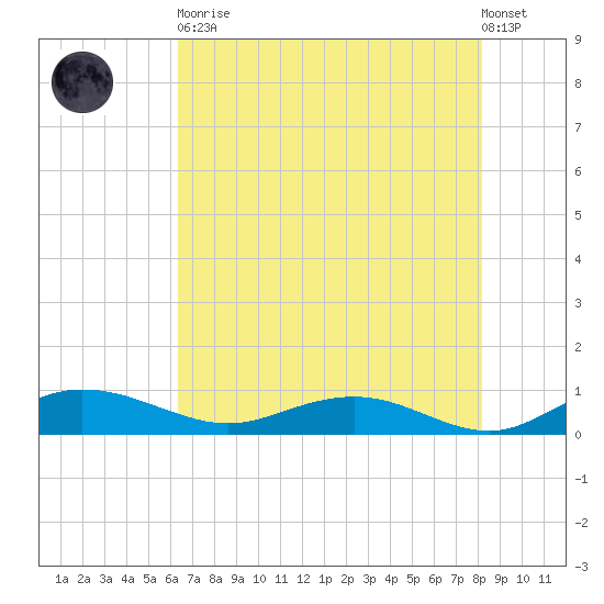 Back River Reservoir tide chart for Tuesday, May 11, 2021