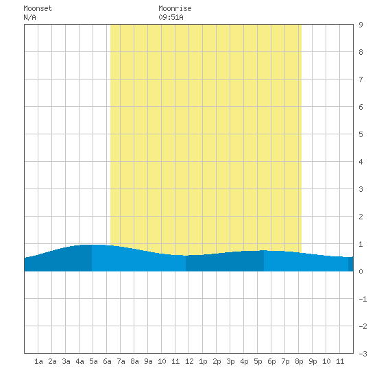 Back River Reservoir tide chart for Sunday, May 16, 2021