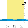 Back River Reservoir tide chart for Monday, May 17, 2021