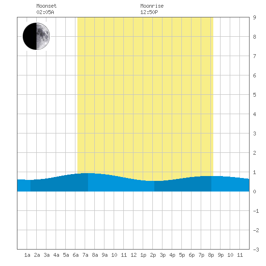 Back River Reservoir tide chart for Wednesday, May 19, 2021