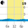 Back River Reservoir tide chart for Wednesday, May 19, 2021