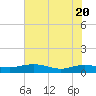 Back River Reservoir tide chart for Thursday, May 20, 2021