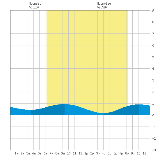 Back River Reservoir tide chart for Friday, May 21, 2021