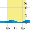 Back River Reservoir tide chart for Friday, May 21, 2021