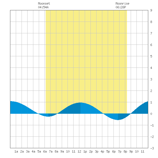 Back River Reservoir tide chart for Monday, May 24, 2021