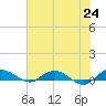 Back River Reservoir tide chart for Monday, May 24, 2021