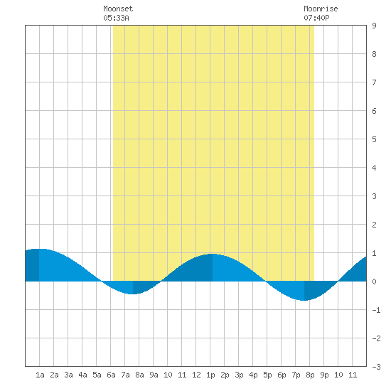 Back River Reservoir tide chart for Tuesday, May 25, 2021
