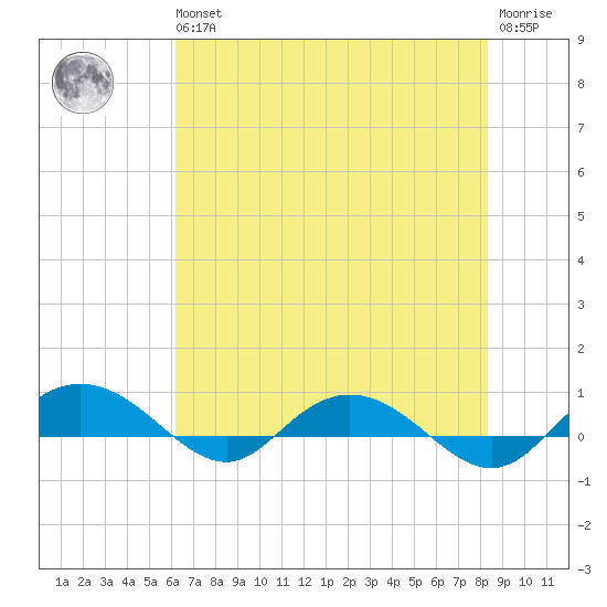 Back River Reservoir tide chart for Wednesday, May 26, 2021