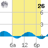 Back River Reservoir tide chart for Wednesday, May 26, 2021