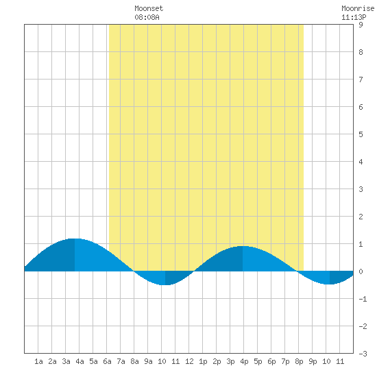 Back River Reservoir tide chart for Friday, May 28, 2021