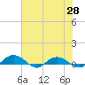 Back River Reservoir tide chart for Friday, May 28, 2021