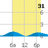 Back River Reservoir tide chart for Monday, May 31, 2021