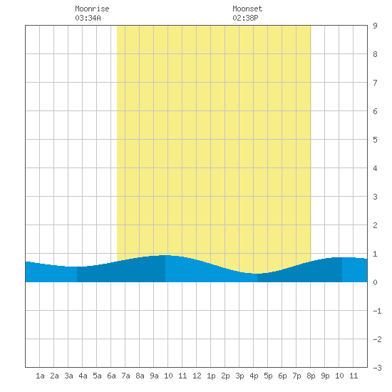 Back River Reservoir tide chart for Wednesday, May 5, 2021