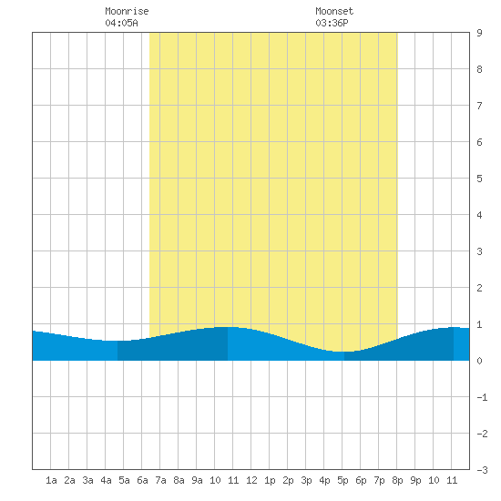 Back River Reservoir tide chart for Thursday, May 6, 2021