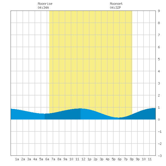 Back River Reservoir tide chart for Friday, May 7, 2021