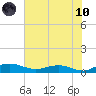 Back River Reservoir tide chart for Thursday, June 10, 2021