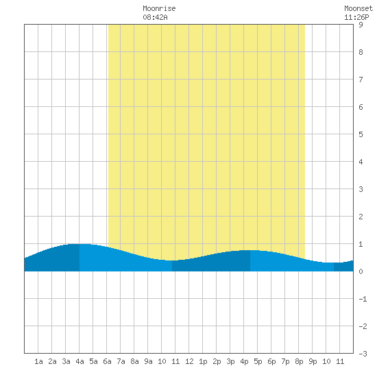 Back River Reservoir tide chart for Sunday, June 13, 2021