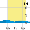 Back River Reservoir tide chart for Monday, June 14, 2021