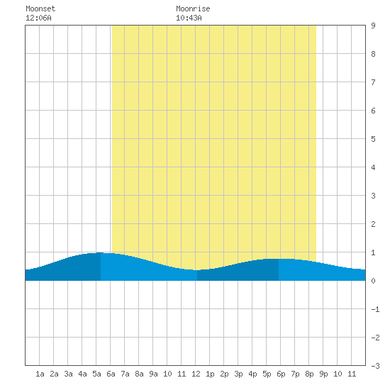 Back River Reservoir tide chart for Tuesday, June 15, 2021