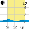 Back River Reservoir tide chart for Thursday, June 17, 2021